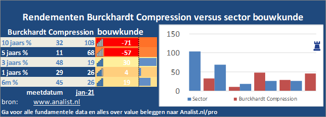 koers/><br></div>De koers van het aandeel staat dit jaar 11 procent lager. </p><p class=